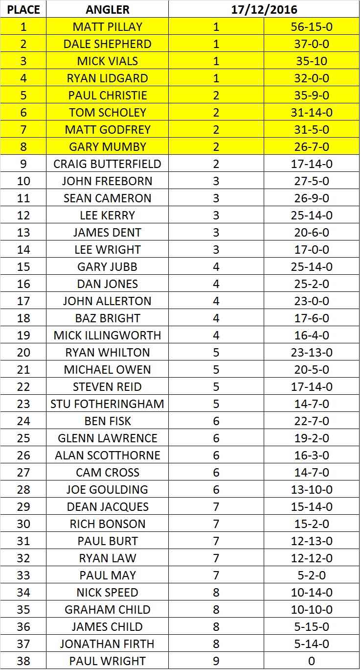 League Lindholme League Round One